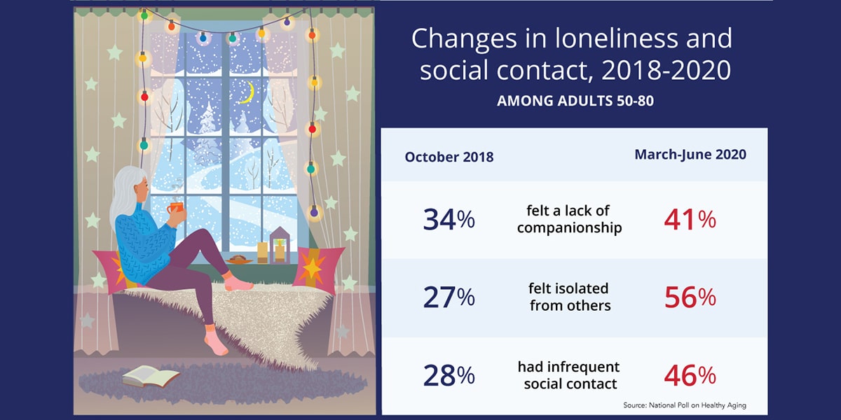 Pandemic effect on loneliness in elders graphic