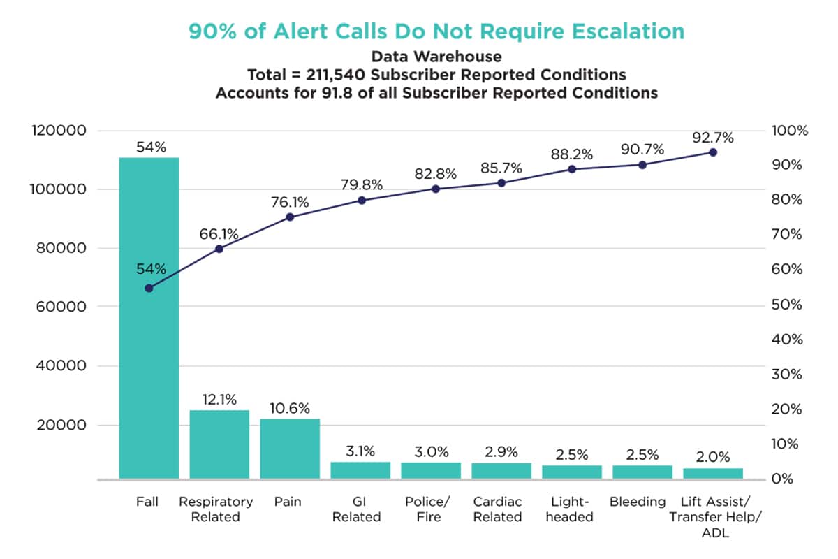 90% of Alert Calls Do Not Require Escalation