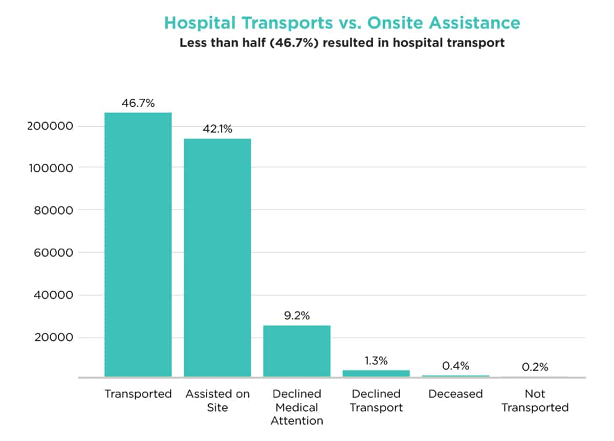 Hospital Transports vs. Onsite Assistance