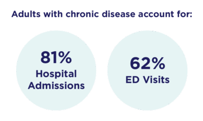 Adults with chronic conditions drive higher utilization and costs, and account for 81% of hospital admissions and 62% of ED visits.