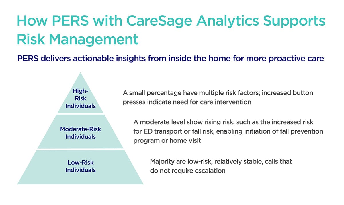 How PERS with CareSage Analytics Supports Risk Management