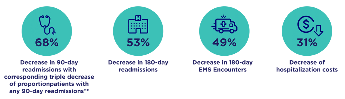 68% Decrease in 90-day readmissions with corresponding triple decrease of proportionpatients with any 90-day readmissions** 53% Decrease in 180-day readmissions 49% Decrease in 180-day EMS Encounters 31% Decrease of hospitalization costs