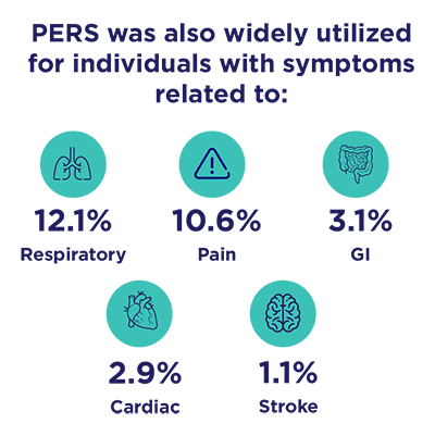 PERS was also widely utilized for individuals with symptoms related to respiratory, pain, GI, cardiac, and stroke.