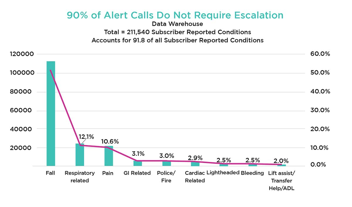 90% of Alert Calls Do Not Require Escalation